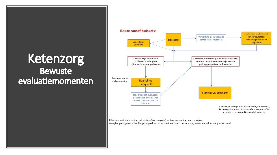 Ketenzorg Bewuste evaluatiemomenten 