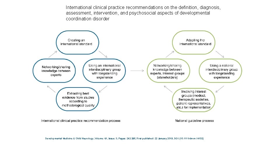 International clinical practice recommendations on the definition, diagnosis, assessment, intervention, and psychosocial aspects of