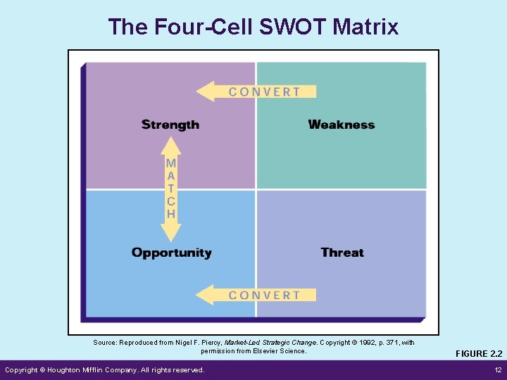 The Four-Cell SWOT Matrix Source: Reproduced from Nigel F. Piercy, Market-Led Strategic Change. Copyright