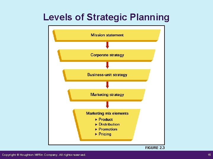Levels of Strategic Planning FIGURE 2. 3 Copyright © Houghton Mifflin Company. All rights