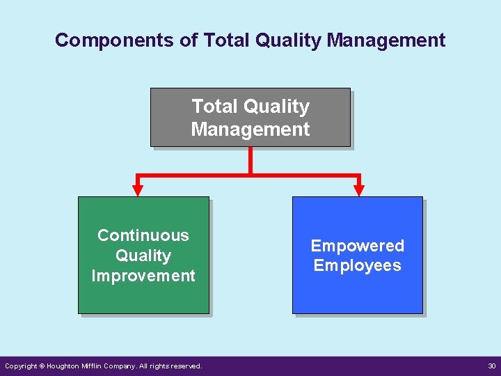 Components of Total Quality Management Continuous Quality Improvement Copyright © Houghton Mifflin Company. All