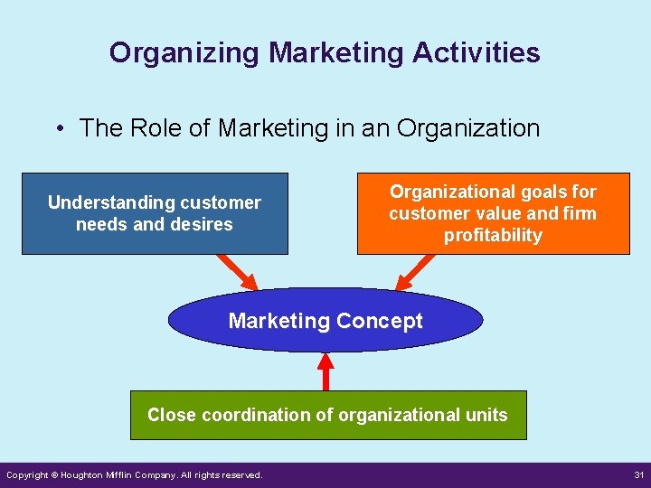 Organizing Marketing Activities • The Role of Marketing in an Organization Understanding customer needs