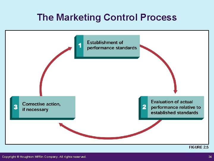 The Marketing Control Process FIGURE 2. 5 Copyright © Houghton Mifflin Company. All rights