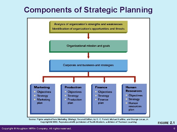 Components of Strategic Planning Source: Figure adapted from Marketing Strategy, Second Edition, by O.