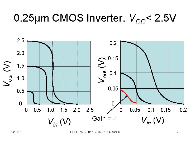 0. 25μm CMOS Inverter, VDD< 2. 5 V 2. 5 0. 2 Vout (V)