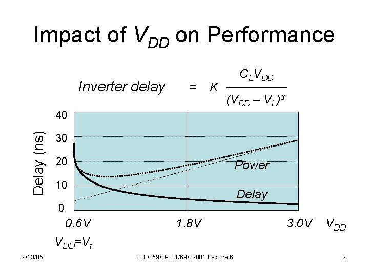 Impact of VDD on Performance Inverter delay = CLVDD K ─────── (VDD – Vt