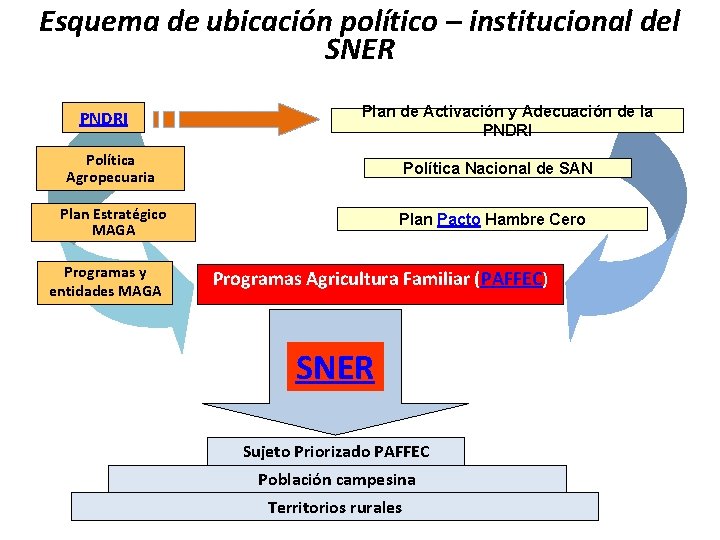 Esquema de ubicación político – institucional del SNER PNDRI Plan de Activación y Adecuación