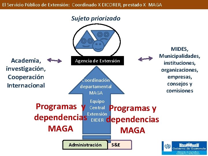 El Servicio Público de Extensión: Coordinado X DICORER, prestado X MAGA Sujeto priorizado Academia,