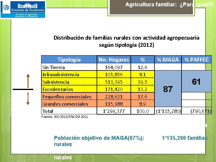 Agricultura familiar: ¿Para quién? Producir para vender y con ello comprar alimentos e invertir