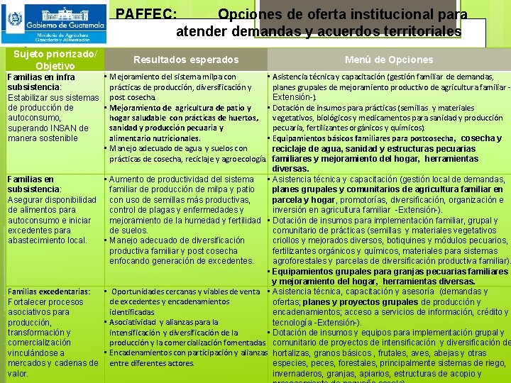 PAFFEC: Opciones de oferta institucional para atender demandas y acuerdos territoriales. Sujeto priorizado/ Objetivo