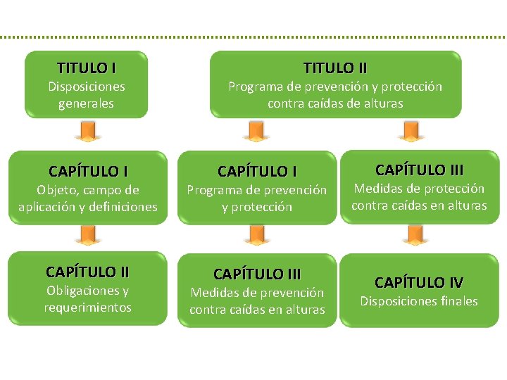 TITULO I Disposiciones generales CAPÍTULO I TITULO II Programa de prevención y protección contra