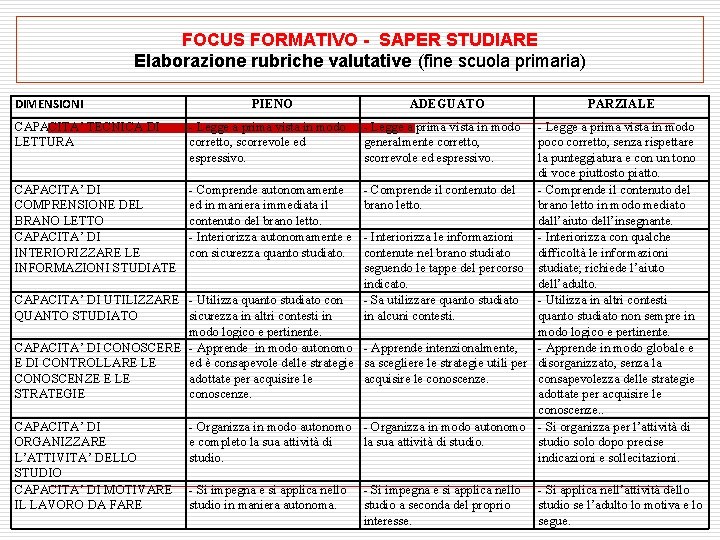 FOCUS FORMATIVO - SAPER STUDIARE Elaborazione rubriche valutative (fine scuola primaria) DIMENSIONI PIENO CAPACITA’
