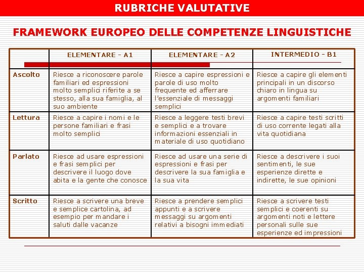 RUBRICHE VALUTATIVE FRAMEWORK EUROPEO DELLE COMPETENZE LINGUISTICHE ELEMENTARE - A 1 ELEMENTARE - A