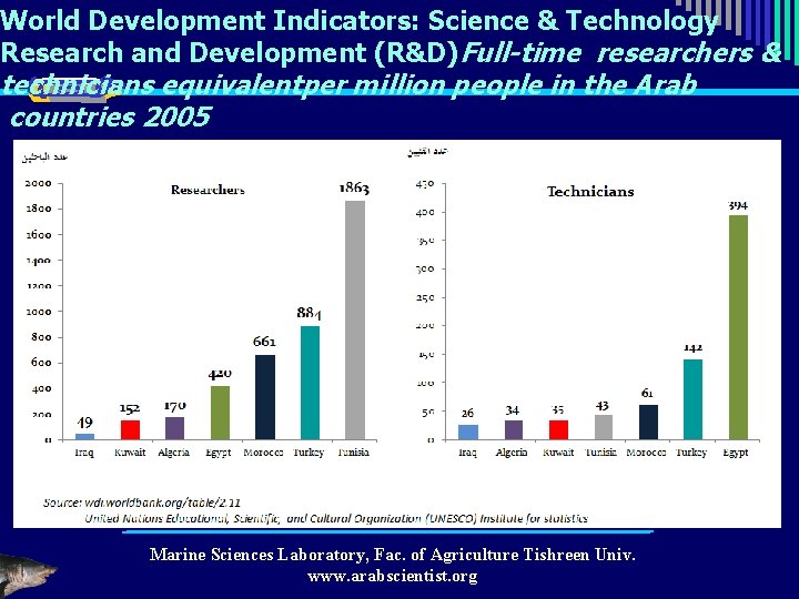 World Development Indicators: Science & Technology Research and Development (R&D)Full-time researchers & technicians equivalentper