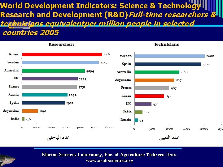 World Development Indicators: Science & Technology Research and Development (R&D)Full-time researchers & technicians equivalentper