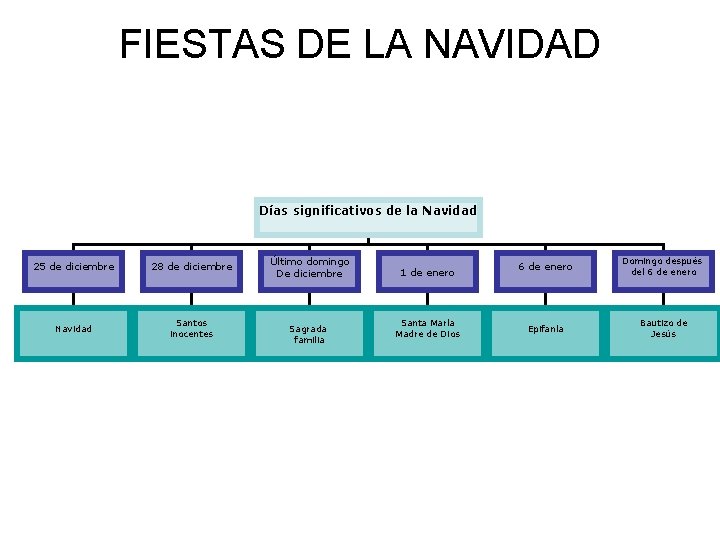 FIESTAS DE LA NAVIDAD Días significativos de la Navidad 25 de diciembre 28 de