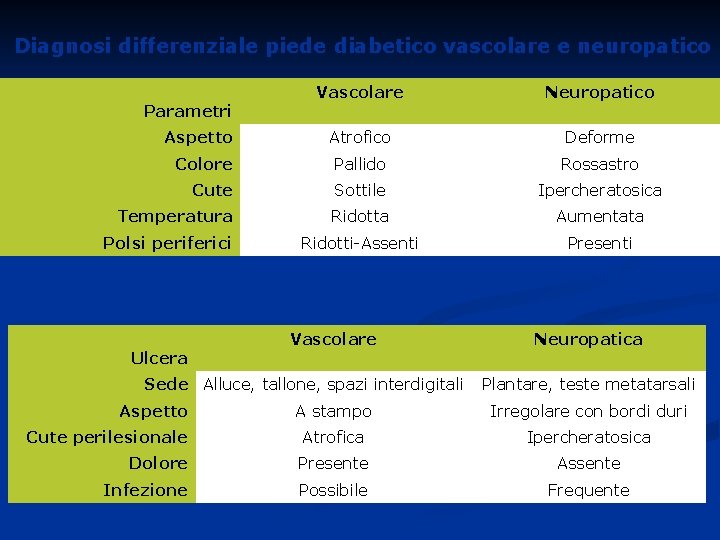 Diagnosi differenziale piede diabetico vascolare e neuropatico Vascolare Neuropatico Atrofico Deforme Colore Pallido Rossastro Diagnosi differenziale piede diabetico vascolare e neuropatico Vascolare Neuropatico Atrofico Deforme Colore Pallido Rossastro