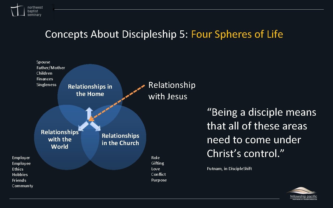 Concepts About Discipleship 5: Four Spheres of Life Spouse Father/Mother Children Finances Singleness Relationships