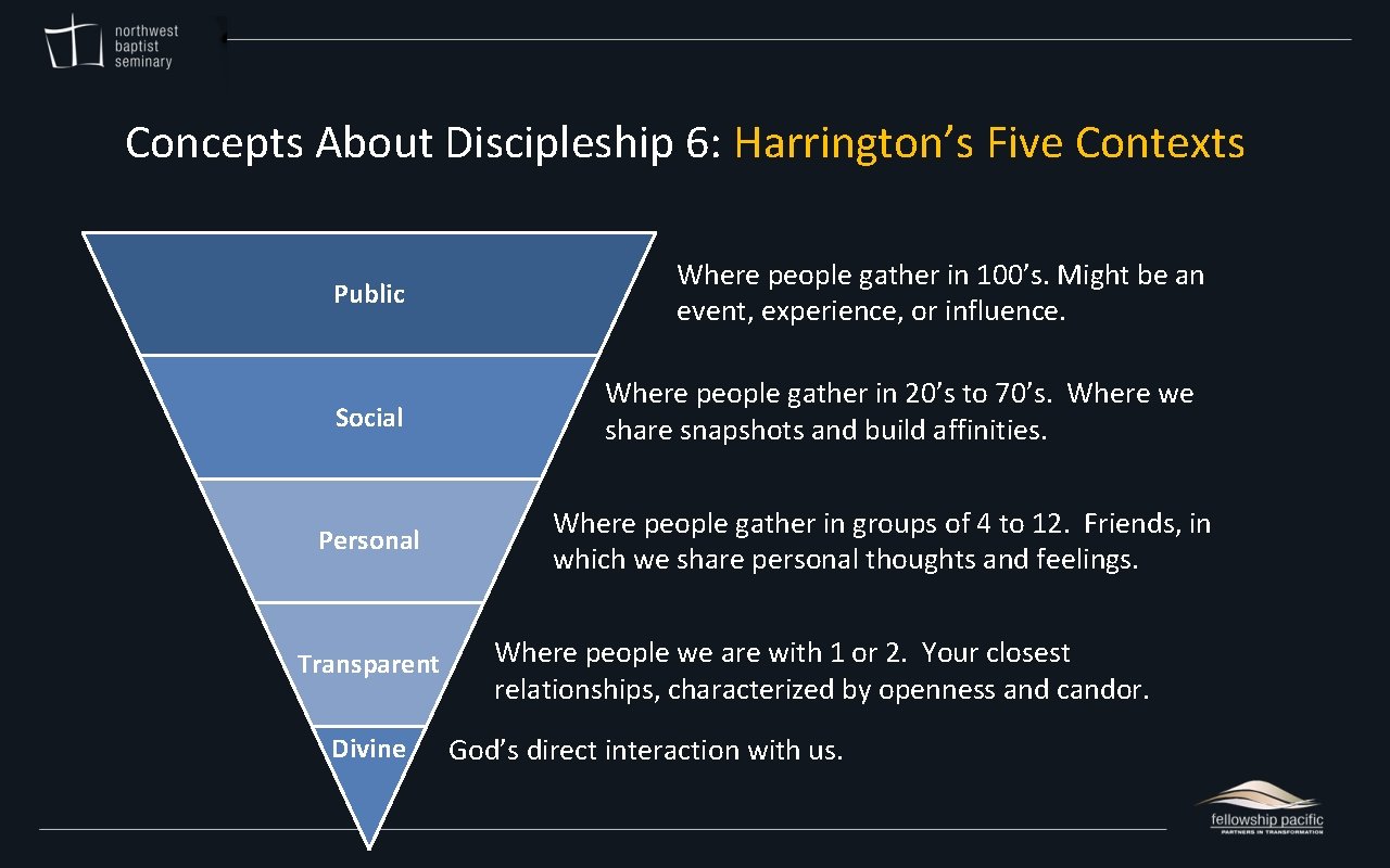 Concepts About Discipleship 6: Harrington’s Five Contexts Public Social Personal Transparent Divine Where people
