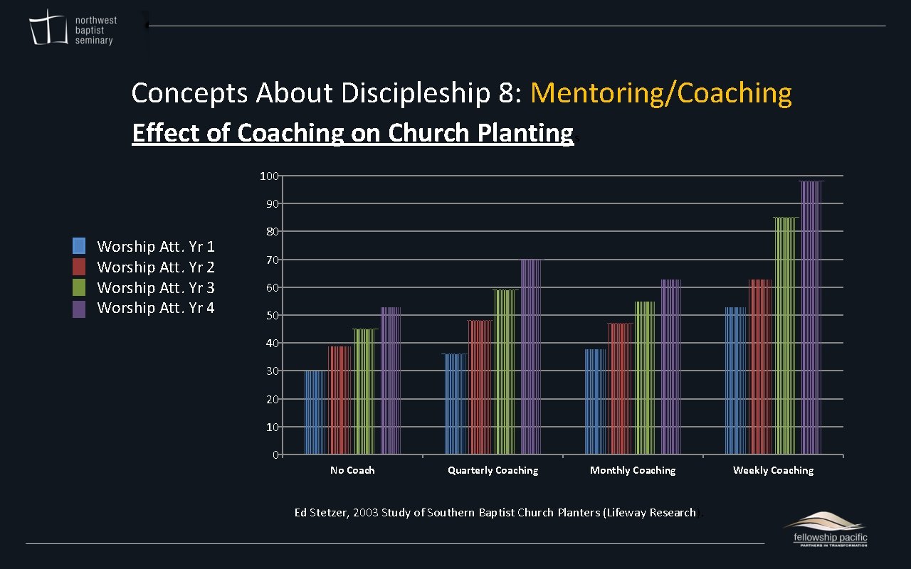 Concepts About Discipleship 8: Mentoring/Coaching Effect of Coaching on Church Plantings 100 90 Worship