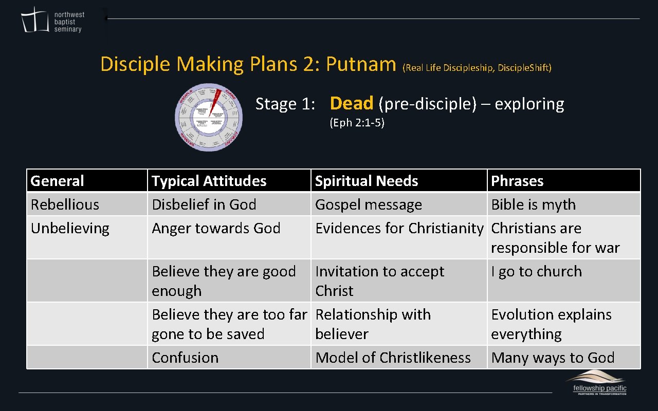 Disciple Making Plans 2: Putnam (Real Life Discipleship, Disciple. Shift) Stage 1: Dead (pre-disciple)