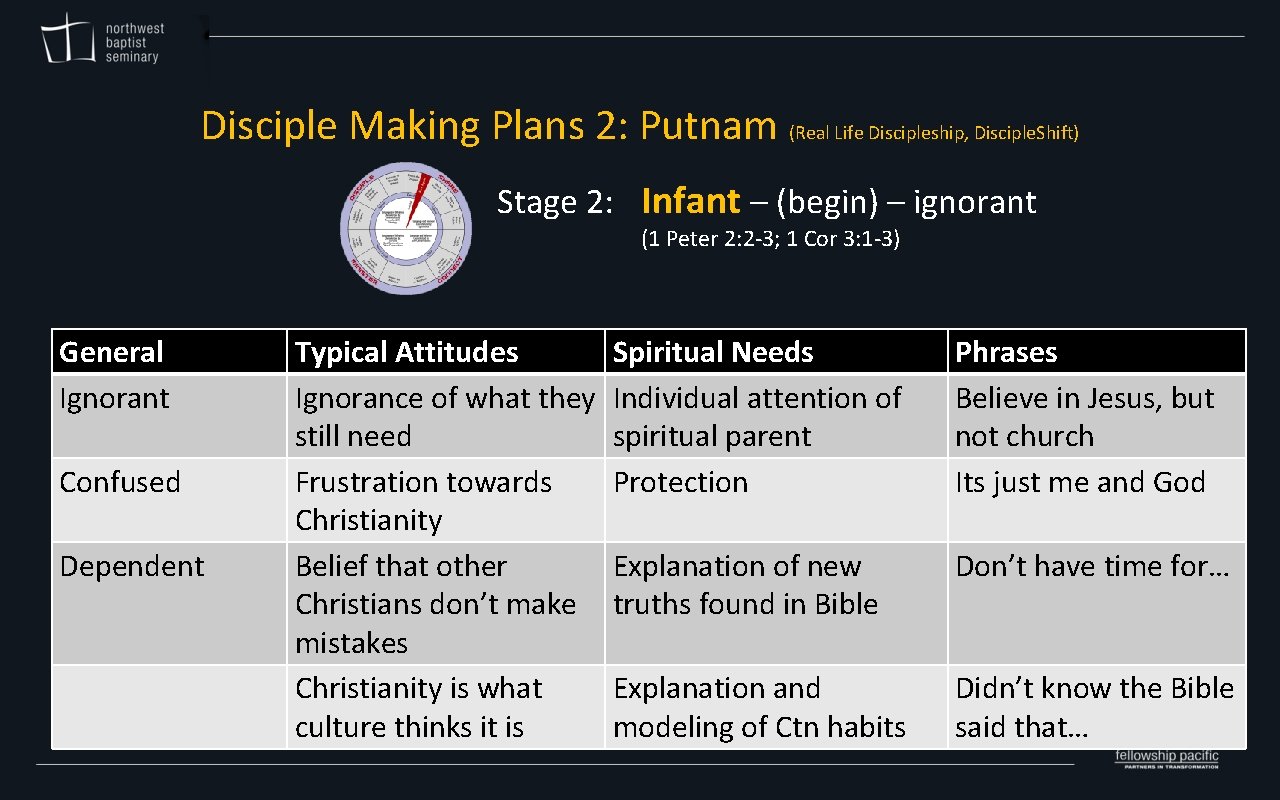 Disciple Making Plans 2: Putnam (Real Life Discipleship, Disciple. Shift) Stage 2: Infant –