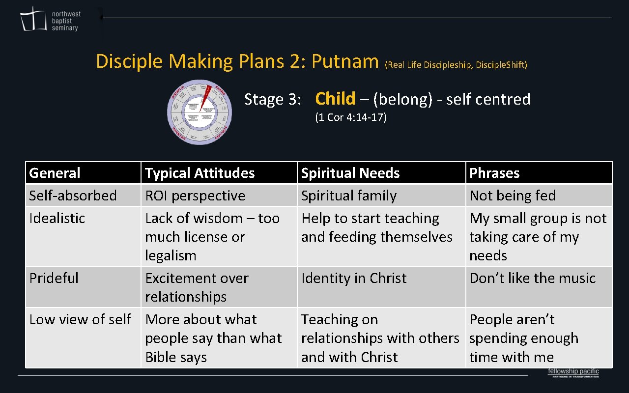 Disciple Making Plans 2: Putnam (Real Life Discipleship, Disciple. Shift) Stage 3: Child –