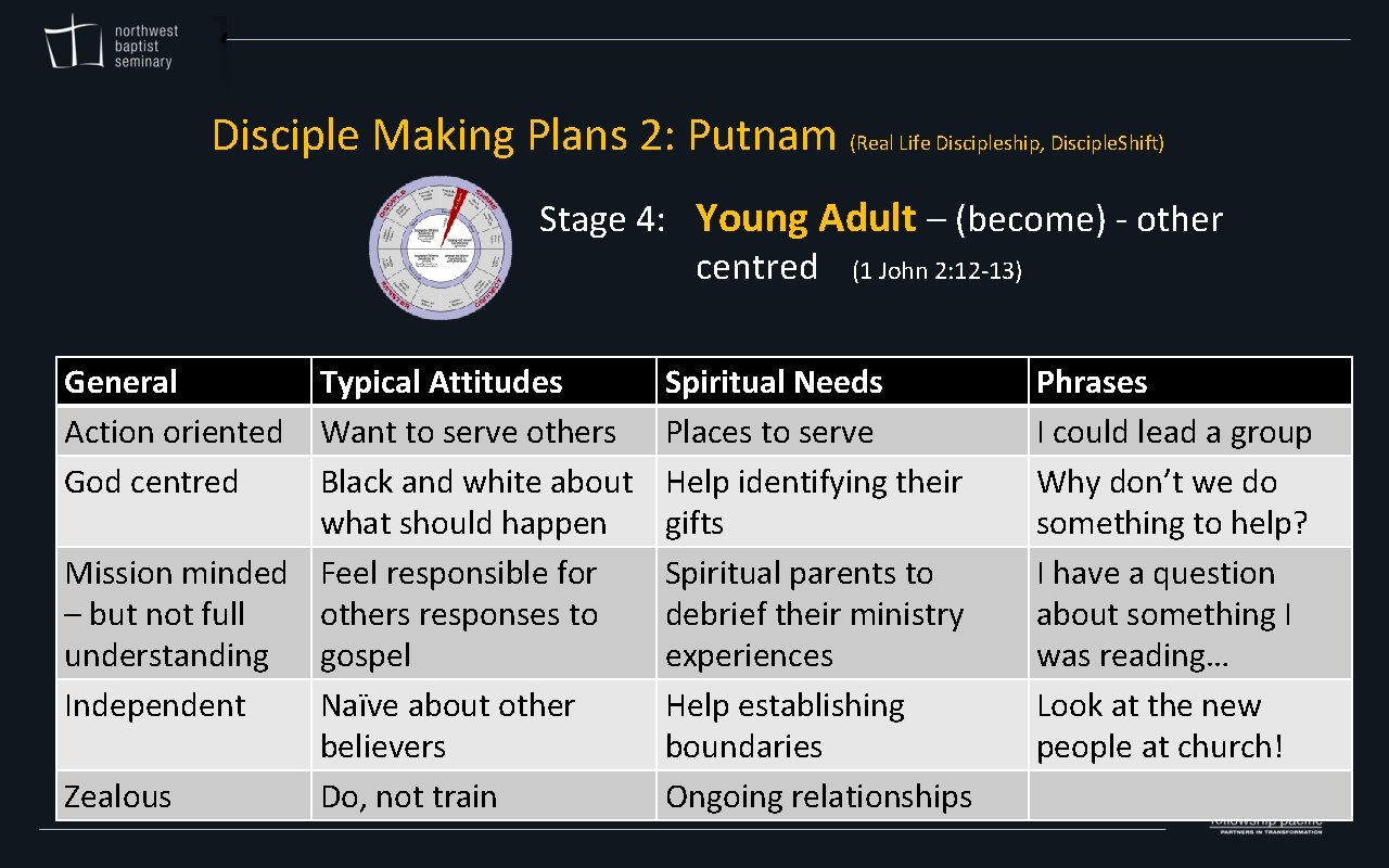 Disciple Making Plans 2: Putnam (Real Life Discipleship, Disciple. Shift) Stage 4: Young Adult