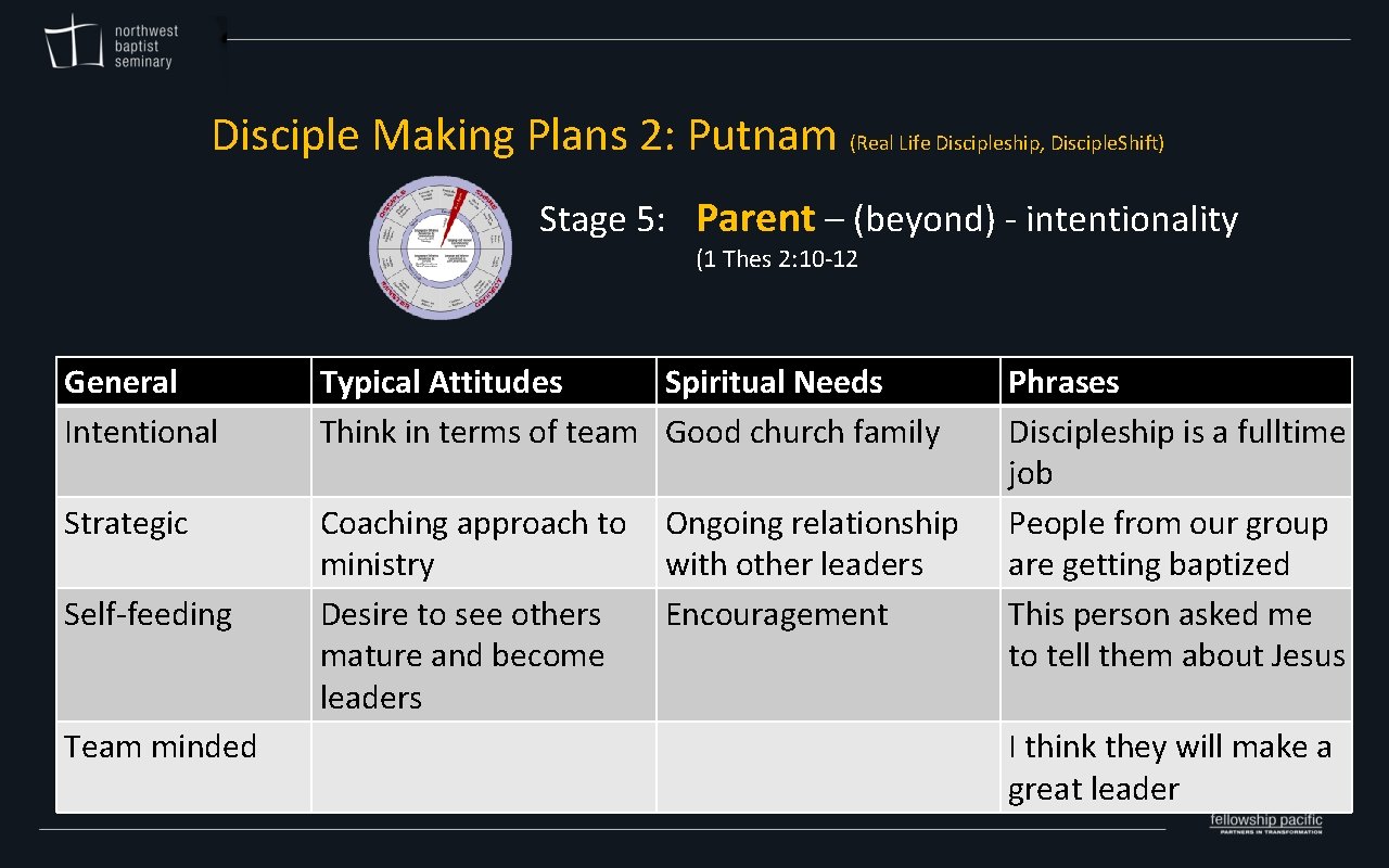 Disciple Making Plans 2: Putnam (Real Life Discipleship, Disciple. Shift) Stage 5: Parent –