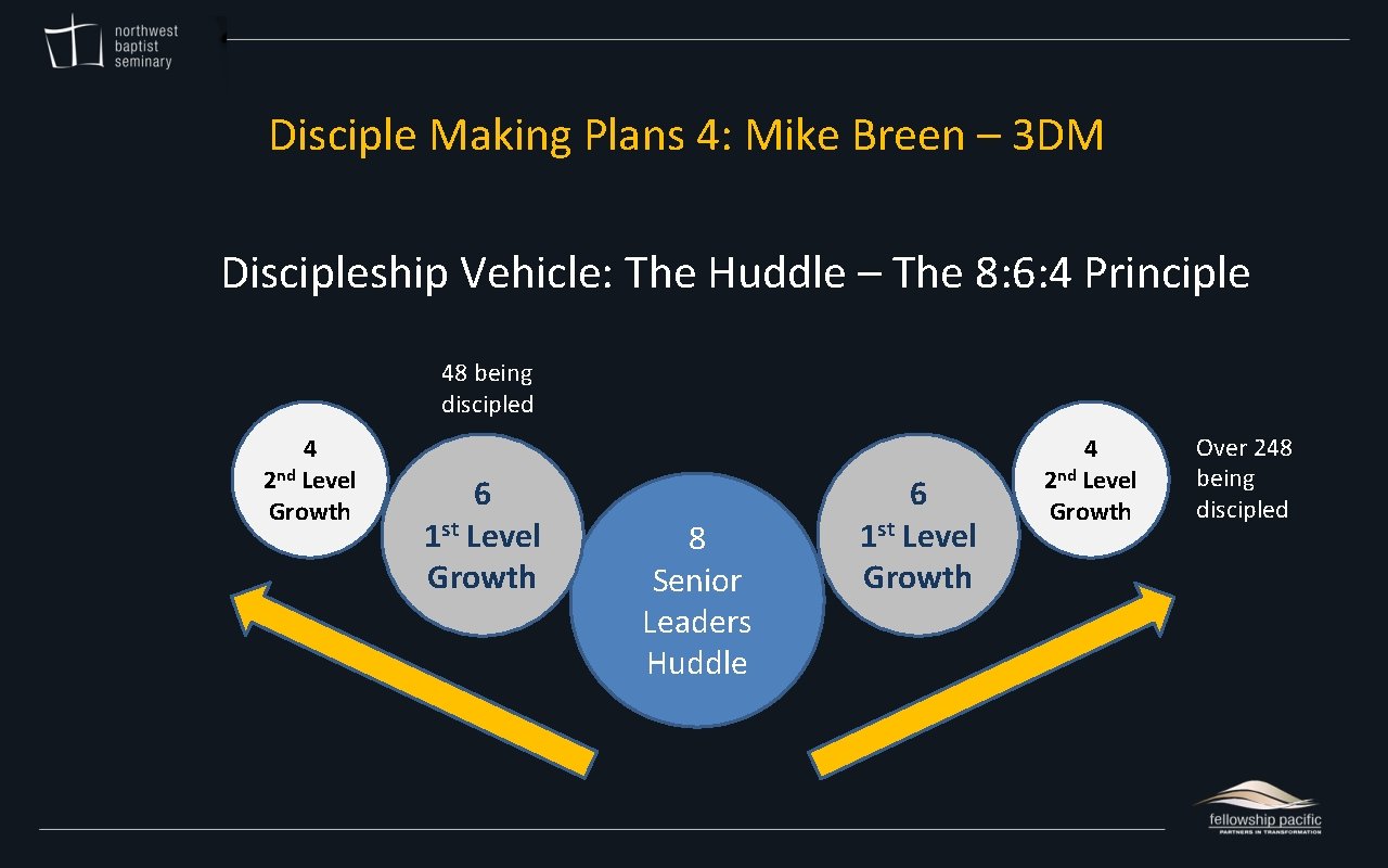 Disciple Making Plans 4: Mike Breen – 3 DM Discipleship Vehicle: The Huddle –