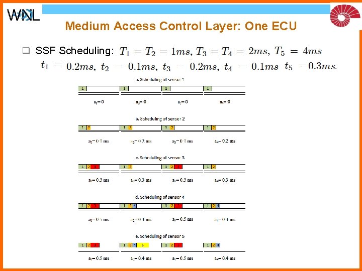Medium Access Control Layer: One ECU q SSF Scheduling: 