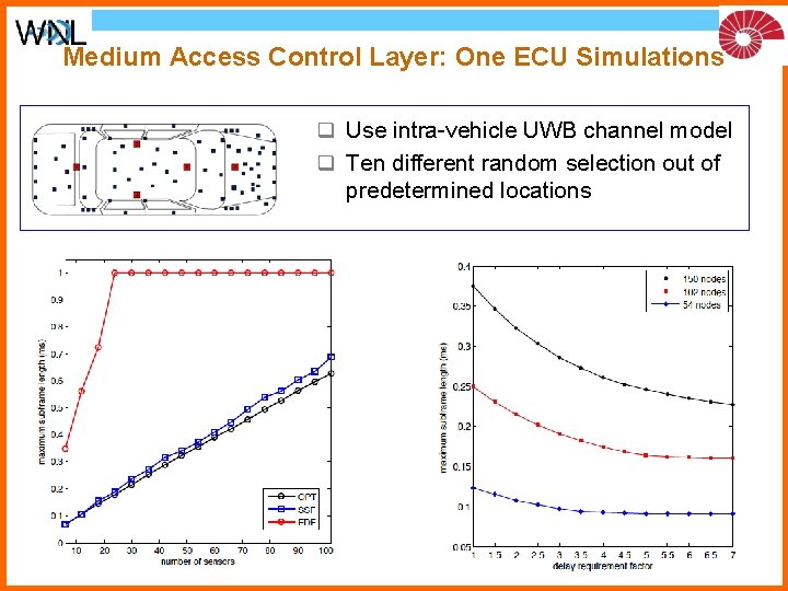Medium Access Control Layer: One ECU Simulations q Use intra-vehicle UWB channel model q