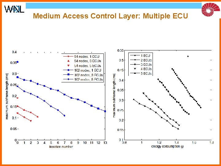 Medium Access Control Layer: Multiple ECU 