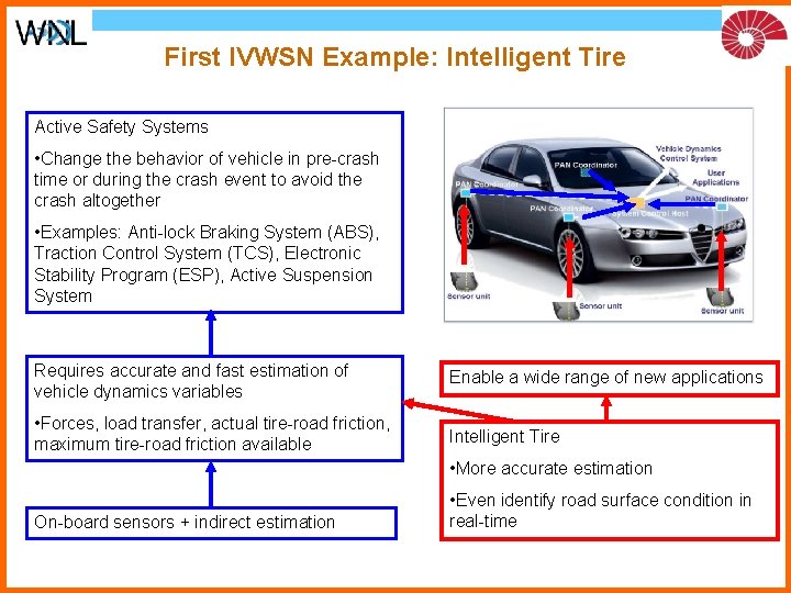 First IVWSN Example: Intelligent Tire Active Safety Systems • Change the behavior of vehicle