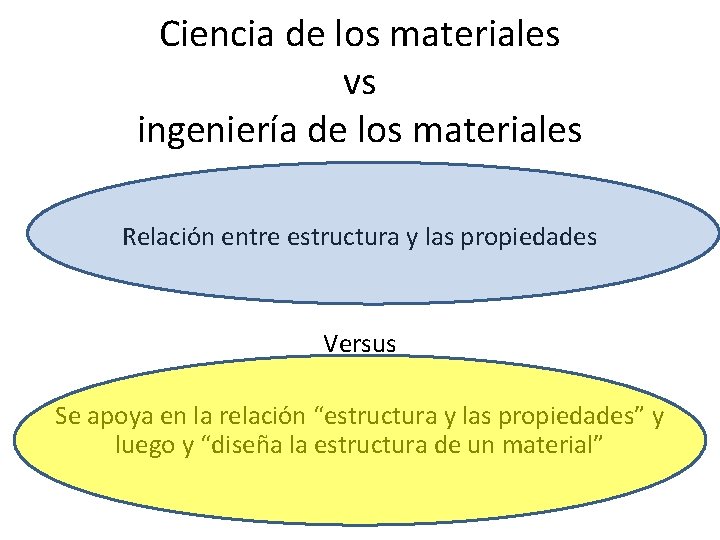 Ciencia de los materiales vs ingeniería de los materiales Relación entre estructura y las