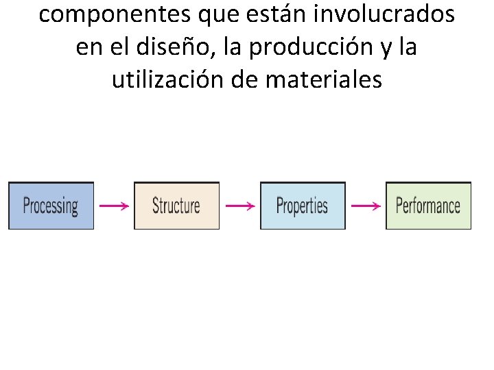 componentes que están involucrados en el diseño, la producción y la utilización de materiales