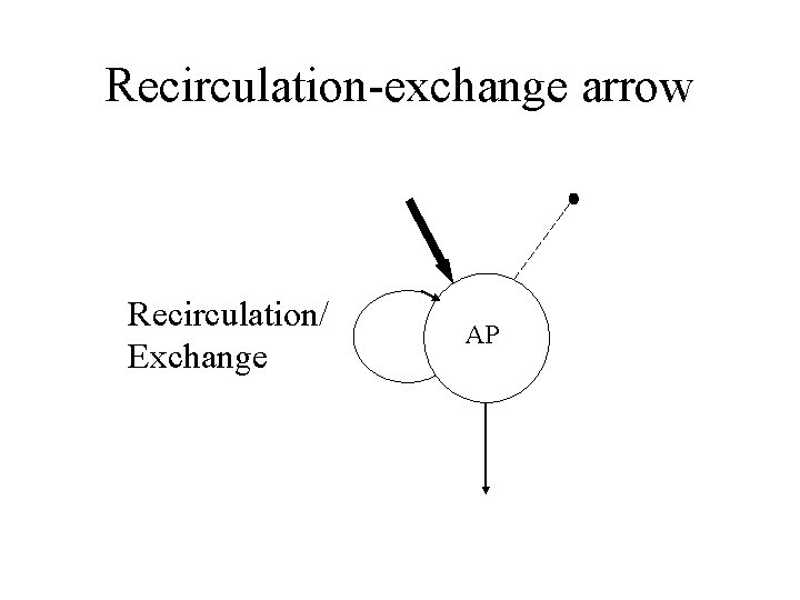 Recirculation-exchange arrow Recirculation/ Exchange AP 