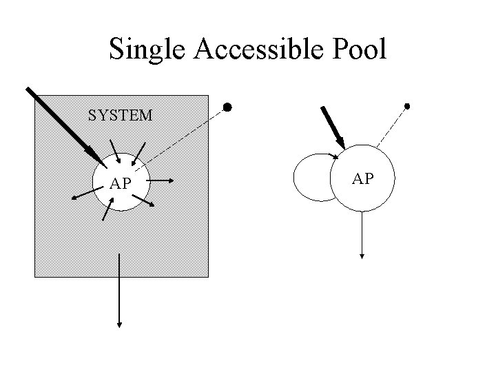 Single Accessible Pool SYSTEM AP AP 