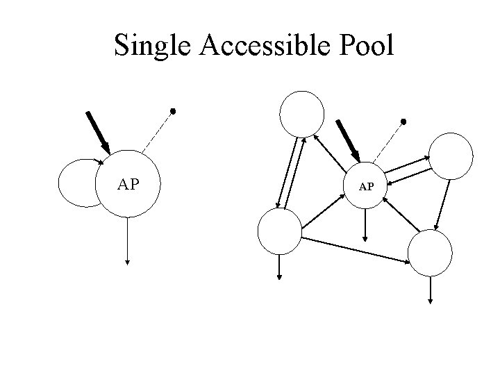 Single Accessible Pool AP AP 