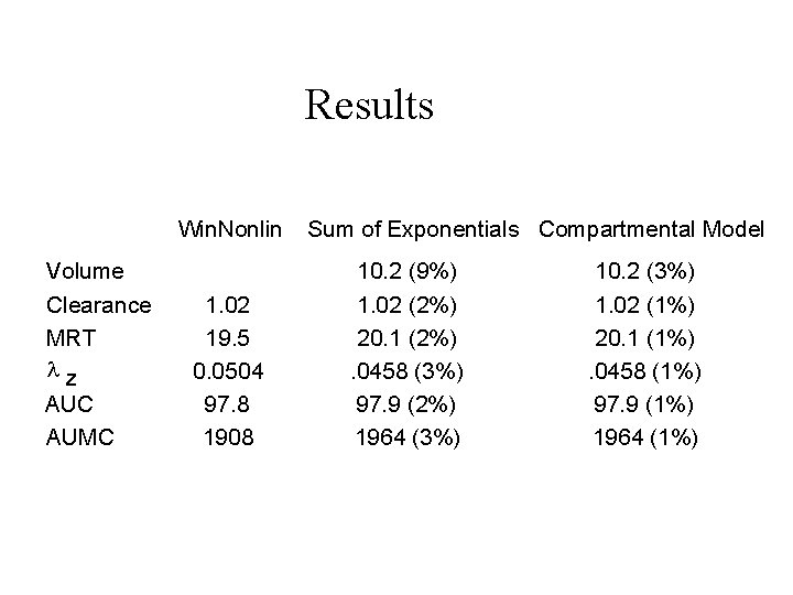 Results Win. Nonlin Volume Clearance MRT lz AUC AUMC 1. 02 19. 5 0.