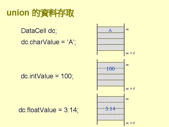 union 的資料存取 Data. Cell dc; A m dc. char. Value = ‘A’; m+4 100