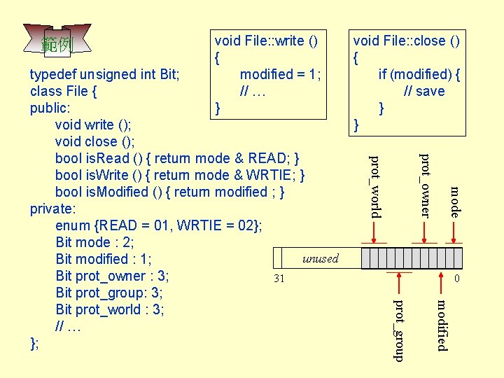 範例 void File: : write () { modified = 1; // … } mode