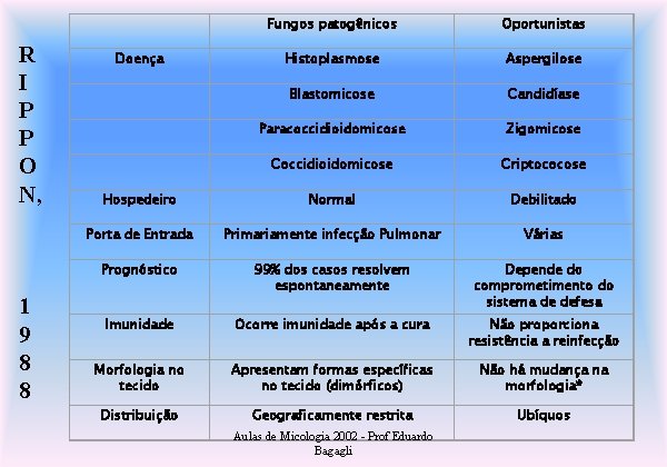 R I P P O N, 1 9 8 8 Fungos patogênicos Oportunistas Doença