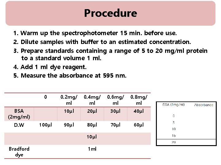 Procedure 1. Warm up the spectrophotometer 15 min. before use. 2. Dilute samples with