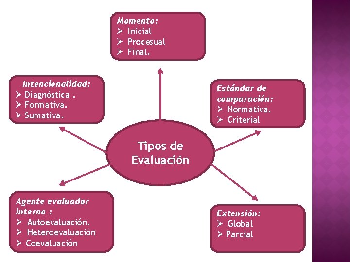 Momento: Inicial Procesual Final. Intencionalidad: Diagnóstica. Formativa. Sumativa. Estándar de comparación: Normativa. Criterial Tipos