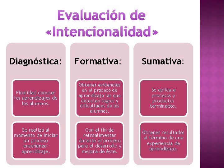 Evaluación de «Intencionalidad» Diagnóstica: Formativa: Sumativa: Finalidad conocer los aprendizajes de los alumnos. Obtener