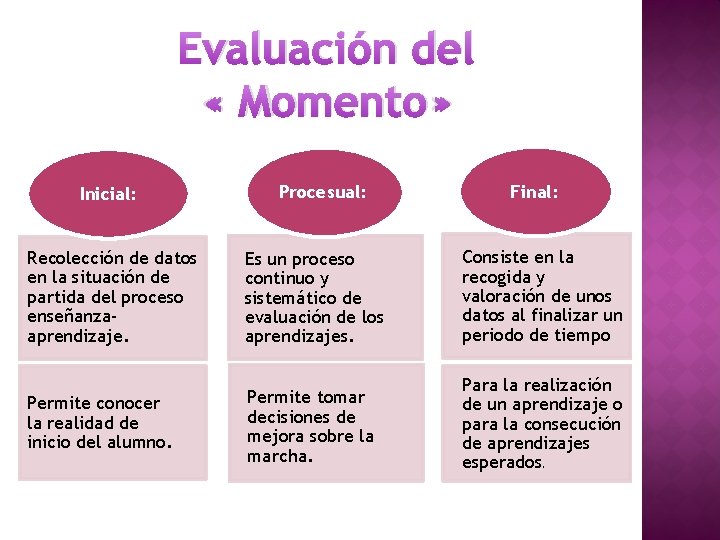 Evaluación del « Momento» Inicial: Procesual: Final: Recolección de datos en la situación de