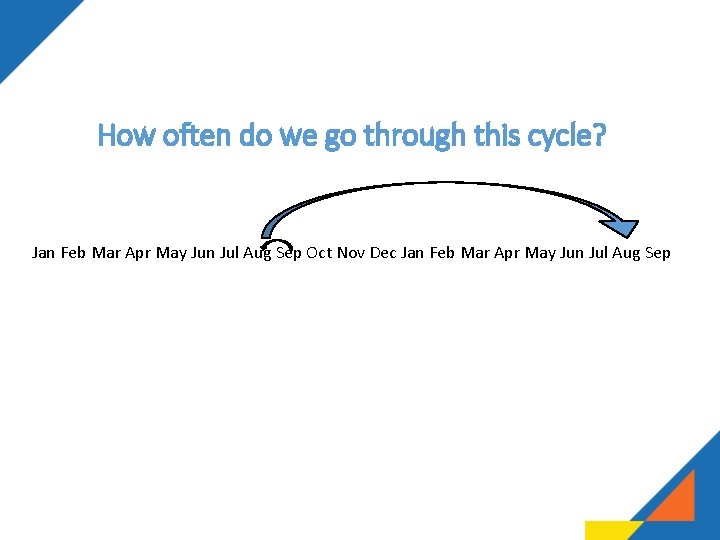 How often do we go through this cycle? Jan Feb Mar Apr May Jun How often do we go through this cycle? Jan Feb Mar Apr May Jun
