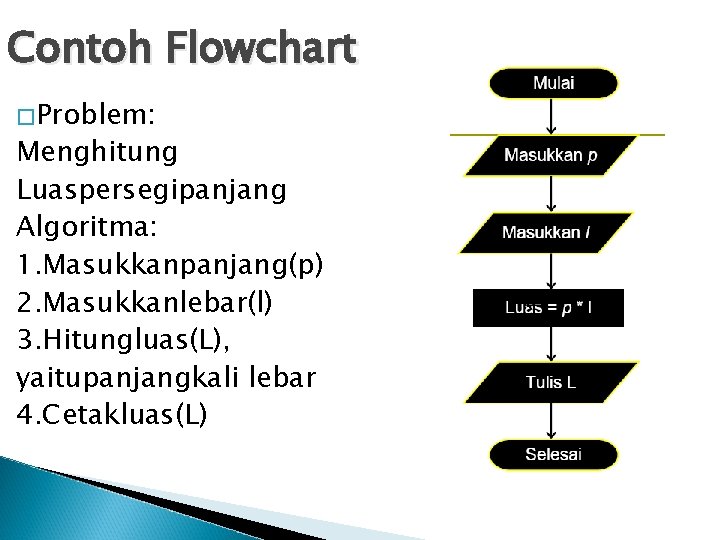 Contoh Flowchart �Problem: Menghitung Luaspersegipanjang Algoritma: 1. Masukkanpanjang(p) 2. Masukkanlebar(l) 3. Hitungluas(L), yaitupanjangkali lebar