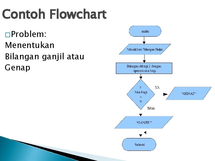 Contoh Flowchart �Problem: Menentukan Bilangan ganjil atau Genap 